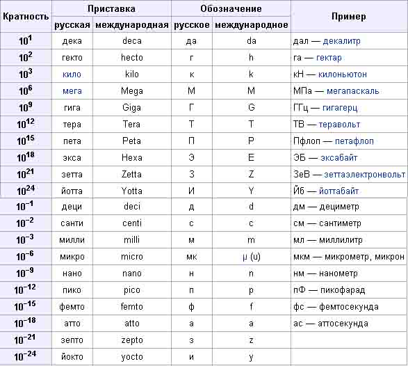 5 10 в си