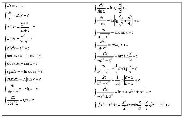 Высшая математика квадрат. Первообразная от тангенса. Первообразная тангенса х. Таблица интегралов Высшая математика. Определенный интеграл формулы таблица.